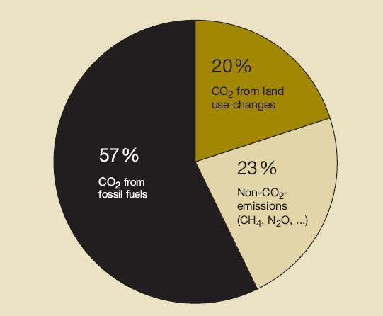 Emissões globais de GEE, 2004 Alterações de uso do solo Combustíveis fósseis Combustão outros gases não CO2 Fonte: World in Transition: Climate Change as a Security Risk.