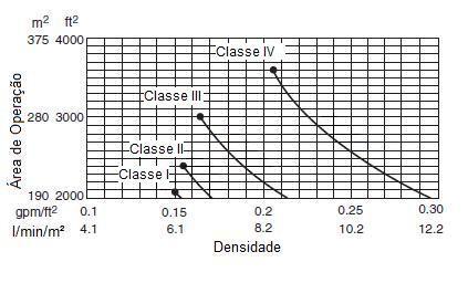 Mais que 6,1 até 9,1 120 Classe IV Mais que 12 até 20 Mais que 3,7 até 6,1 120 Mais que 20 até 30 Mais que 6,1 até 9,1 150 < 5 < 1,5 90 Plásticos Grupo A Mais que 5 até 20