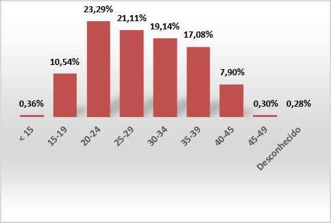 Em 2015 registaram-se 16028 IG nas primeiras 10 semanas por opção da mulher, o que corresponde a uma diminuição de 0,9% relativamente, ao período homólogo de 2014.