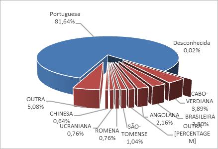 2. Nacionalidade A proporção de IG em mulheres de nacionalidade não portuguesa, aumentou de 17,2% para 18,3% face ao ano anterior.