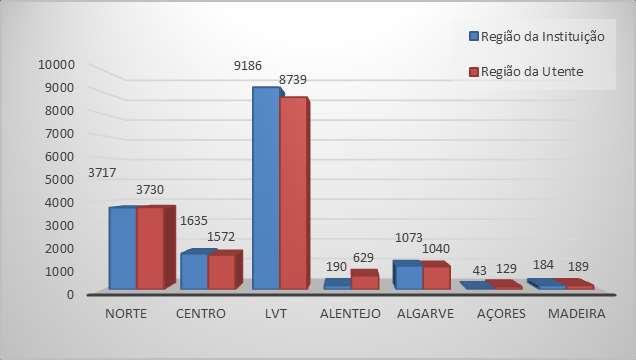 2. Distribuição das IG por Região de Saúde da Instituição A região de LVT continua a ser aquela onde se realizam mais IG (Quadro 16).