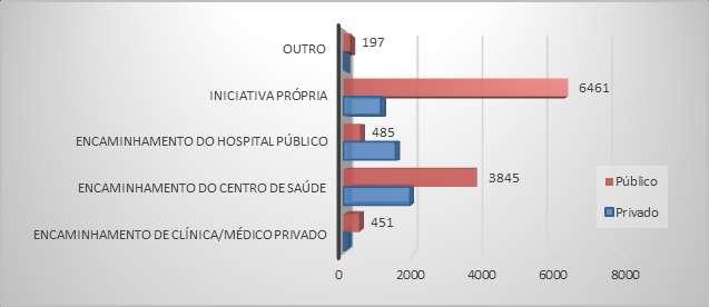 3. Distribuição das IG por tipo de referenciação Nas IG realizadas em instituições do SNS, 58,1% decorreram do acesso direto das mulheres à consulta hospitalar ( iniciativa própria ), 34,6% tiveram