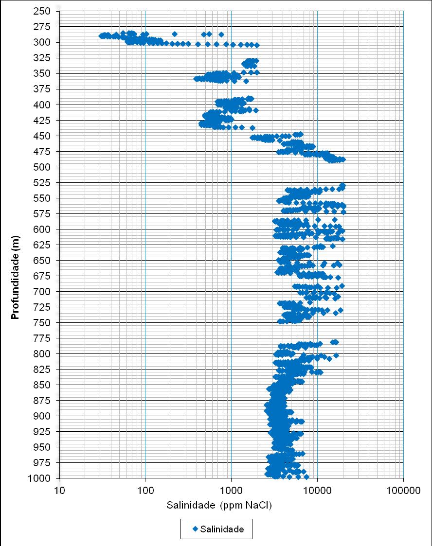 Gráfico de variação de salinidade das