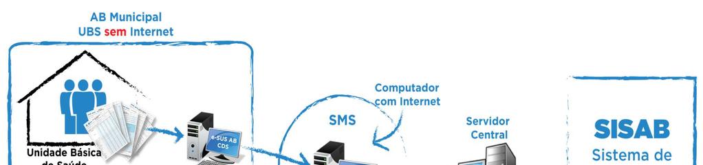 Cenário 2 Somente a SMS tem