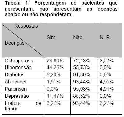 Discussão Foi possível observar uma alta incidência de hipertensão (44,26%), osteoporose (24,60%) e depressão (11,47%) na presente amostra de pacientes idosos que procuram tratamento odontológico