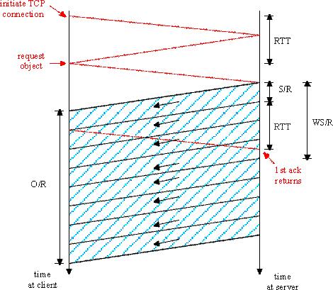 TCP: modelagem de latência P: Quanto tempo custa para receber um objeto de um servidor WWW depois de enviar o pedido?