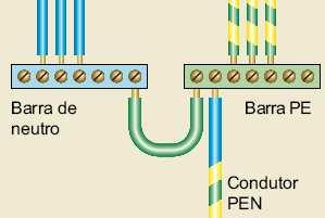 Cap. 5: Aterramento e eqüipotencialização O circuito de entrada terá um condutor PEN quando o esquema de aterramento da instalação for TN.