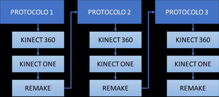 Figura 16: Fluxograma para execução das digitalizações Em todos os protocolos foram consideradas as recomendações dos fabricantes dos sistemas de digitalização 3D e estudos