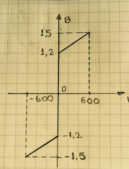 b. Esboce a forma de onda da corrente de magnetização no regime permanente do item anterior. c. Avalie os três primeiros termos da série de Fourier que descreve a corrente do item anterior. Resp.