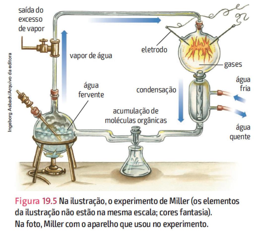 Vapor d água Gases Condensação