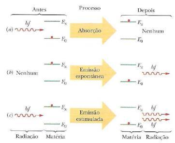 Como funcionam os lasers Absorção Emissão espontânea Emissão estimulada Condições Antes: at.