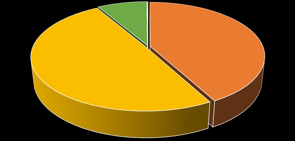 Analisando a Estrutura de Rendimentos de 2014 verifica-se que a rubrica Vendas e Serviços Prestados representa cerca de 50% do valor total dos rendimentos, a rubrica de Subsídios, Doações e Legados à