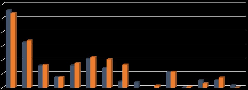 Subsídios, Doações e Legados à Exploração Subsídios, Doações e Legados à Exploração 2013 2014 Variação ISS Creche 138.936,12 133.594,81-5.341,31 ISS Jardim de Infância 81.599,04 84.537,66 2.