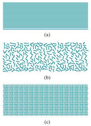 Alguns arranjos típicos de fibras em cada camada de compósito a) Fibras unidirecionais contínuas b)