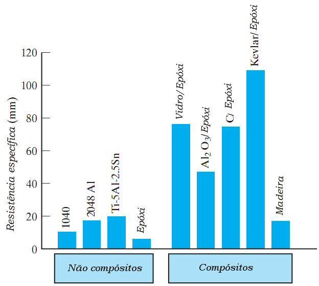 Comparação entre as resistências específicas