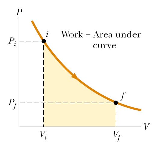 dw = V f V i pdv A integração é necessária porque a pressão p pode variar durante a variação