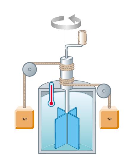Experimento de Joule (1845): Equivalente mecânico do Calor o Num calorímetro (recipiente de paredes adiabáticas) cheio de água, é inserido um conjunto de paletas presas a um eixo.