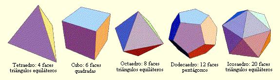 Outros: têm várias faces (octaedro, dodecaedro e icosaedro regular).