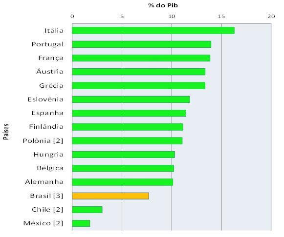 7. GASTO PREVIDENCIÁRIO EM % DO PIB (2013) 9 BRASIL E PAÍSES SELECIONADOS Fonte: Estatística