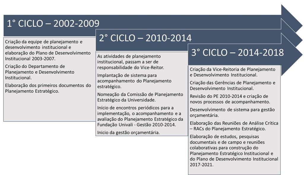 7 ANÁLISE DOS RESULTADOS Ciclos de implantação do planejamento estratégico na Universidade Processo sistematizado a partir de 2010.