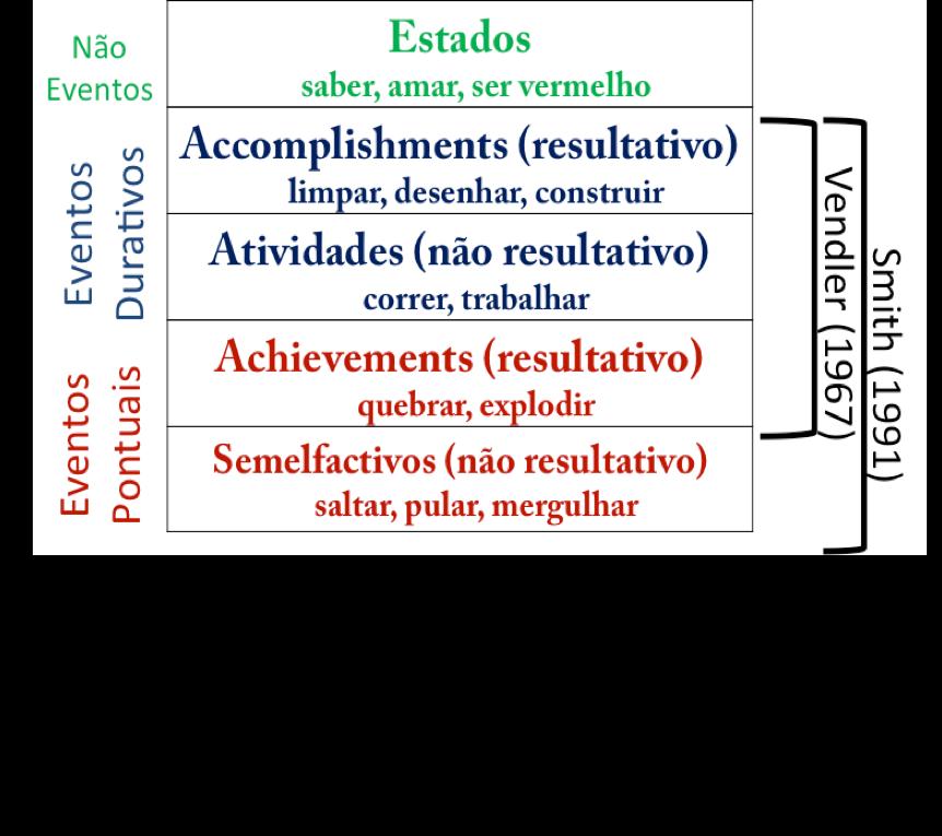 Figura* 2: Combinação da Classificação de Eventos de Aristóteles, de Vendler (1967)edeSmith(1991).