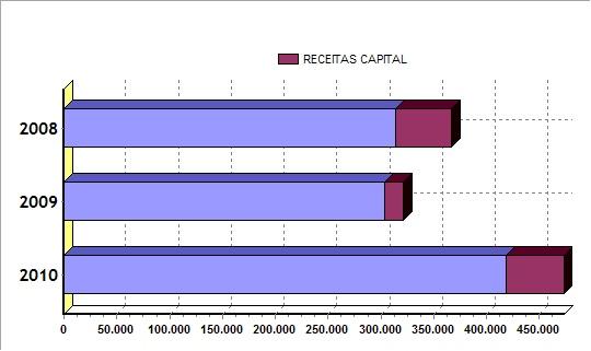 Freguesia de Avintes Relatório de Gestão 2010 2 ANÁLISE DA RECEITA As Receitas arrecadadas pela Autarquia durante o ano de 2010 foram de 473.438.