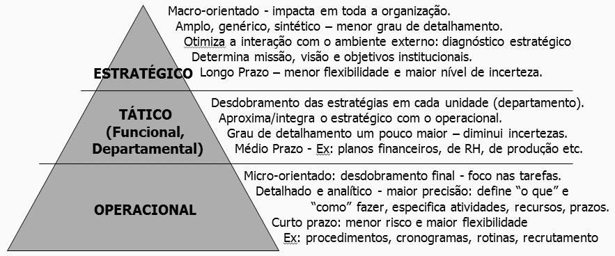 Planejamento Estratégico Conjunto de ações administrativas que possibilitam aos gestores de uma organização mantê-la