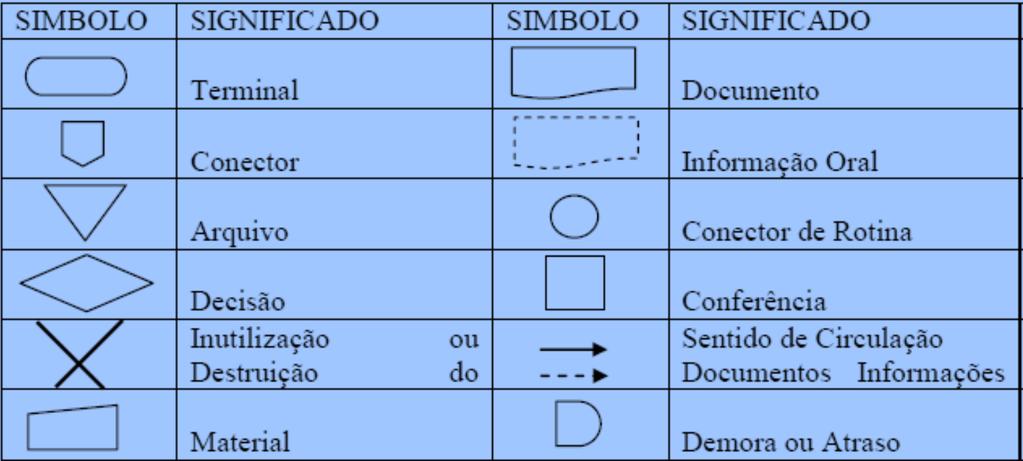 padronizados. Visão sistêmica do fluxo de um processo.