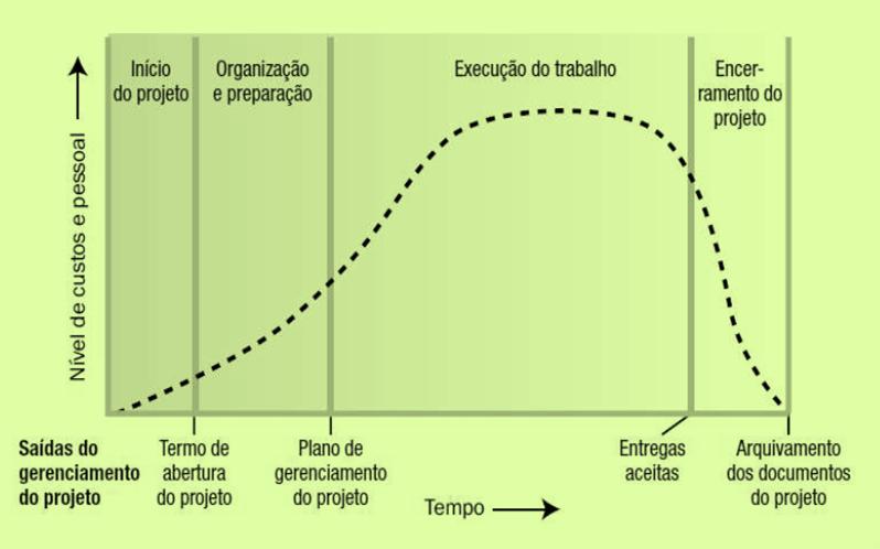 Ciclo de