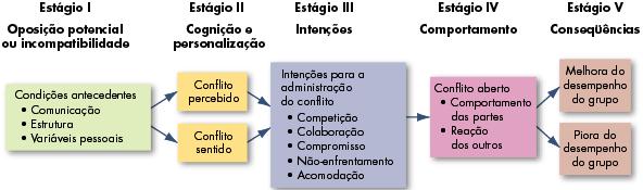 Conflitos Funcional X Disfuncional Visões: Tradicional; Relações Humanas; Interacionista.