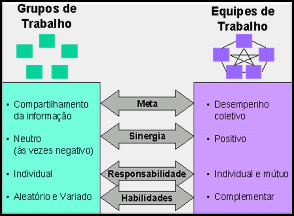 Trabalho em Equipe 4 tipos básicos (Robbins): Multifuncional Solução de problemas Autogerenciada