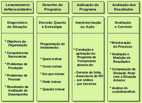 Treinamento: processo Quatro etapas: 1. Diagnóstico (LNT lacunas) 2. Desenho (planejamento ou programação) 3.