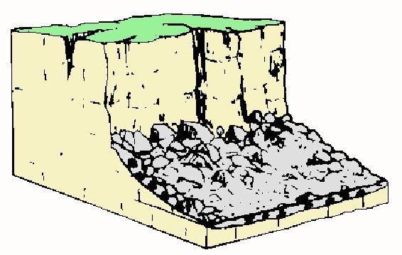 26 Queda de blocos e partículas Ocorrem quando uma massa de solo ou de rocha deslocado do maciço por intemperismo caem por ação da gravidade.