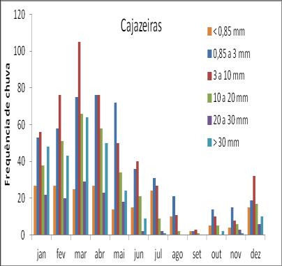 Tabela 2: Frequência de chuvas em intervalos observados nas séries históricas das três cidades do estado da Paraíba inseridas na Bacia Hidrográfica Piancó-Piranhas-Açu.