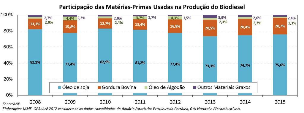 Biodiesel: Participação das Matérias -Primas O gráfico a seguir apresenta a evolução da participação das matérias-primas utilizadas na