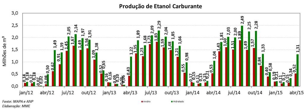 Etanol: Produção e Consumo Mensais ETANOL De acordo com o primeiro levantamento da safra 2015/2016 realizado pela Companhia Nacional de Abastecimento - CONAB, a previsão de moagem de cana para essa