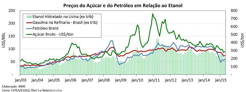 Etanol: Preços do Açúcar e do Petróleo em Relação ao Etanol Em abril, o preço médio do açúcar NY SB11 no mercado internacional foi de US$ 286,98/ton, preço 2% maior em relação ao mês anterior.