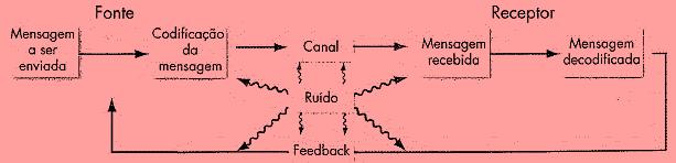 Processo de Comunicação É necessário um propósito, expresso na forma de mensagem a ser transmitida. Ele vai passar de uma fonte (o emissor) para um receptor.