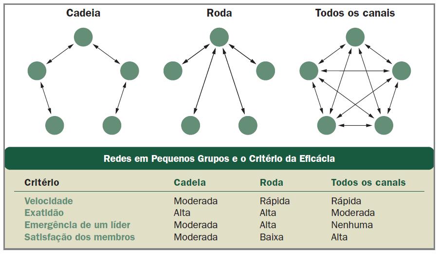 Comunicação Organizacional: Redes formais em pequenos grupos Cadeia - segue rigidamente a cadeia formal de comando.