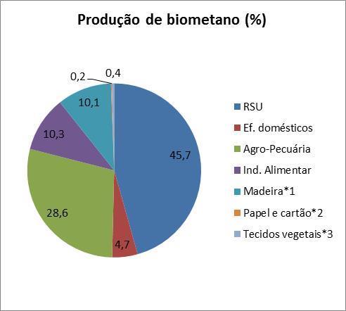 Produção anual em biometano biogás (digestão anaeróbia) + gás de síntese (gaseificação, sem metanação) 900 Mm 3 /ano (*1) Madeira e cortiça, Madeira RSU, Madeiras de Operadores de Gestão de