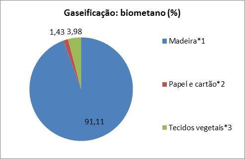 Tecnologia Gaseificação gás de síntese/biometano 97 Mm 3 /ano (*1) Madeira e cortiça,