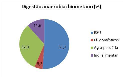 Matéria biomássica áreas de