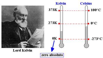A Escala Termodinâmica Kelvin, chamada de escala absoluta e normalmente simbolizada por T, tem como unidade o kelvin (K).