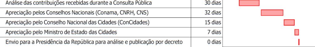 Proposta do PLANSAB: Próximos Passos Próximas etapas do processo participativo: - consulta pública via internet para recebimento de emendas ao Plansab; - apreciação dos Conselhos Nacionais de