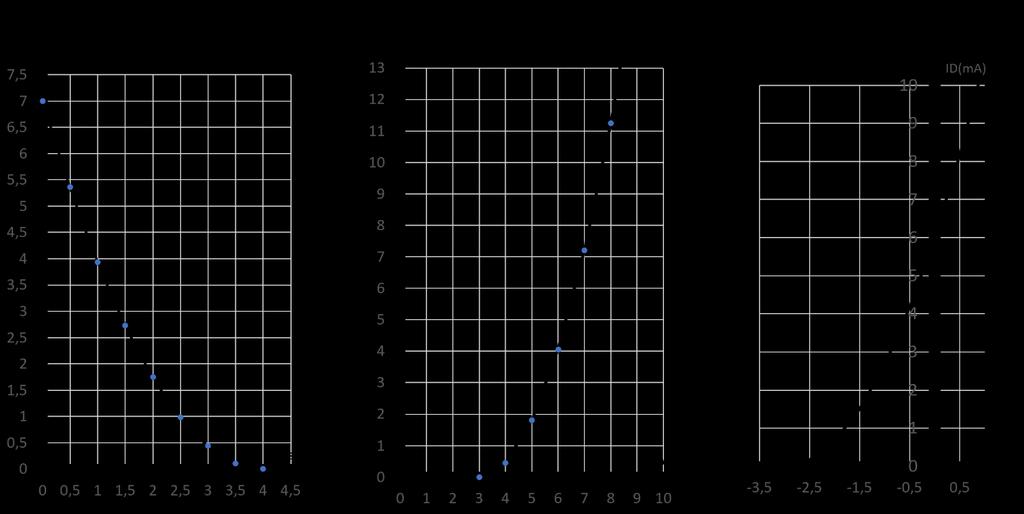 Os três gráficos abaixo representam a curva de transferência de três tipos diferentes de transistores de efeito de campo. Com base nos gráficos, analise as afirmativas a seguir: I.