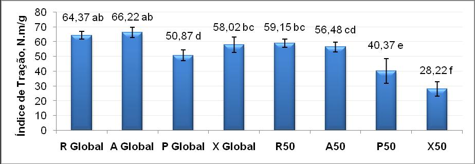 Como visto na Figura 5c, a polpa P Global e a polpa P100 apresentaram os menores valores, e foram consideradas iguais pelo teste de Tukey a 5% de probabilidade.