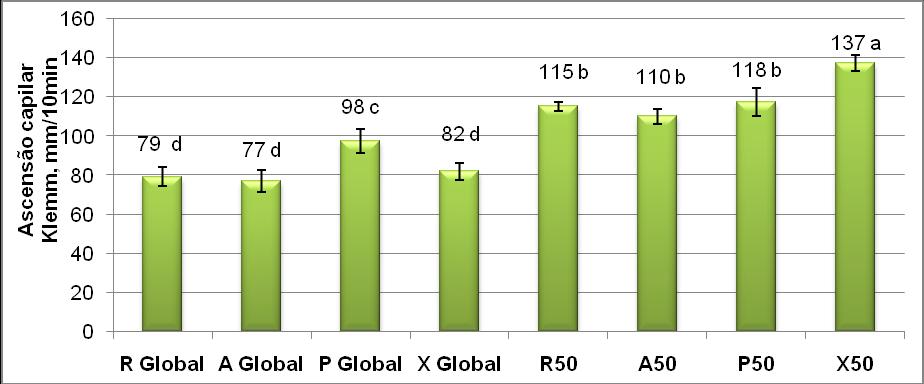Apesar de sua amostra global (X Global) apresentar o mesmo comprimento de fibra que a referência (R Global), foi observado redução de 20,4% da polpa X50 em relação à polpa referência classificada na