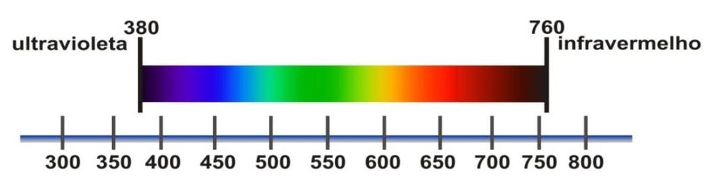 classificação de radiação eletromagnética, situada entre a radiação ultravioleta e a radiação infravermelha. Figura 3 Espectro visível Fonte:www.pegasus.portal.nom.