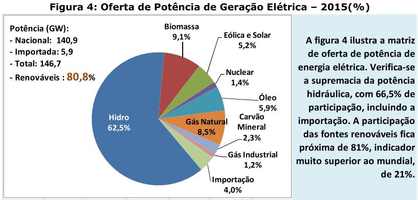 ONSUMO DE ENERGIA POR SETOR MATRIZ DE GERAÇÃO DE ENERGIA