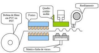 Figura 3 Ilustração do processo de transformação por termoformagem Fonte: (DIÁRIO DO ENVASE, 2009) Fornecedores de matéria-prima para o processo de transformação de plásticos APTA RESINAS